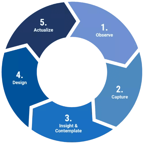 Motion's modeling process diagram